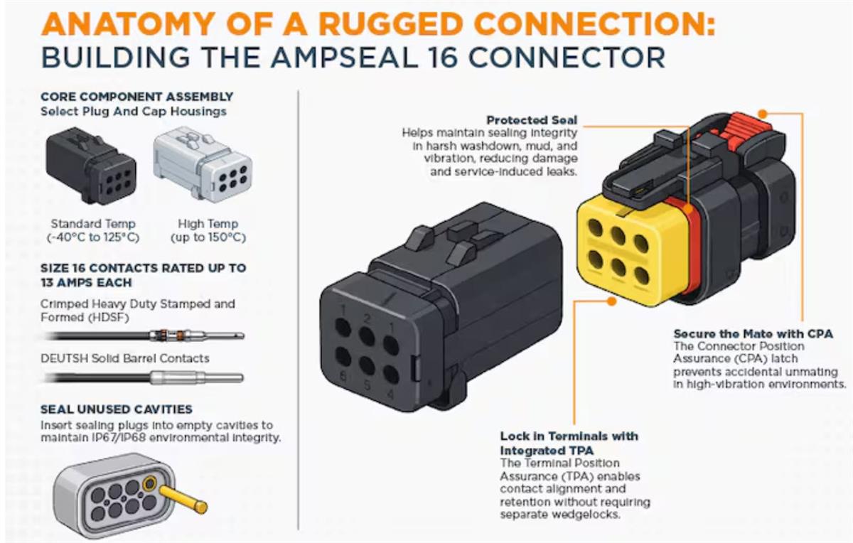 信息图 - TE Connectivity AMPSEAL 16 HT连接器系统